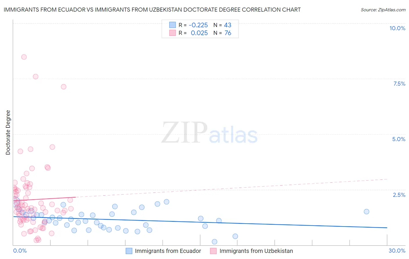 Immigrants from Ecuador vs Immigrants from Uzbekistan Doctorate Degree