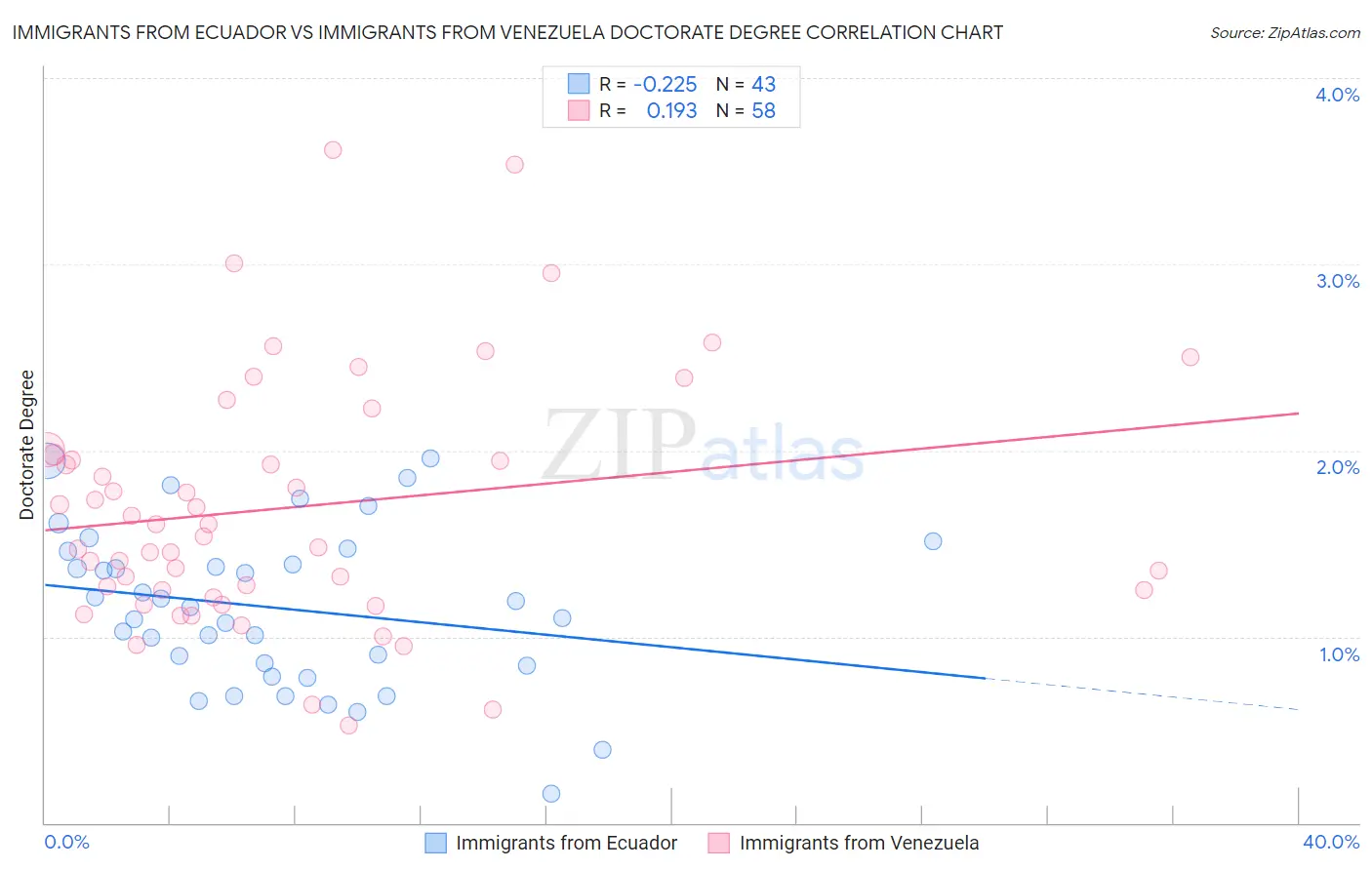 Immigrants from Ecuador vs Immigrants from Venezuela Doctorate Degree