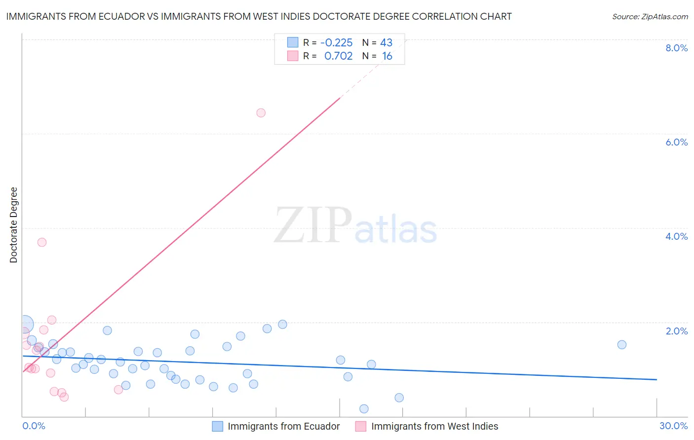 Immigrants from Ecuador vs Immigrants from West Indies Doctorate Degree