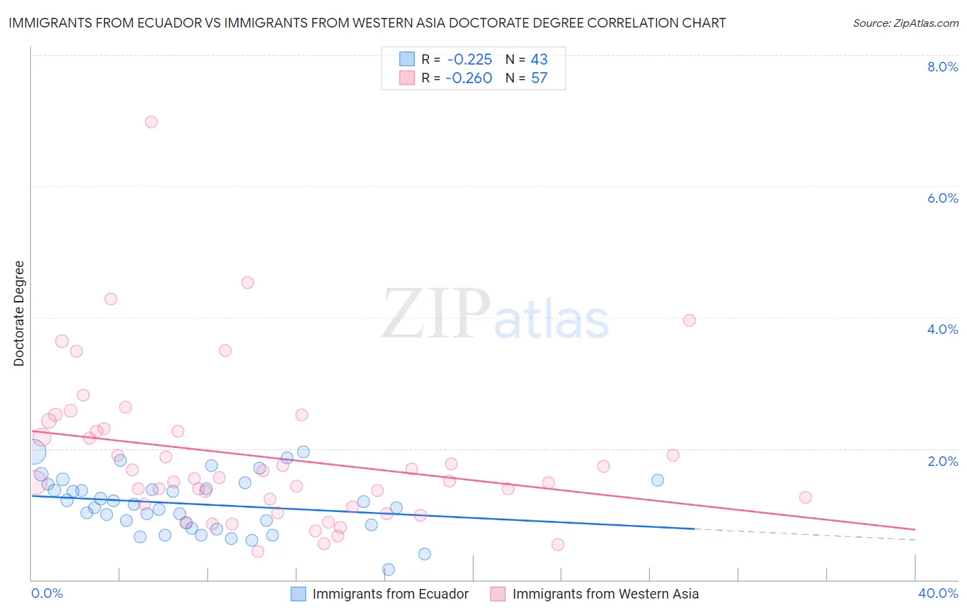 Immigrants from Ecuador vs Immigrants from Western Asia Doctorate Degree