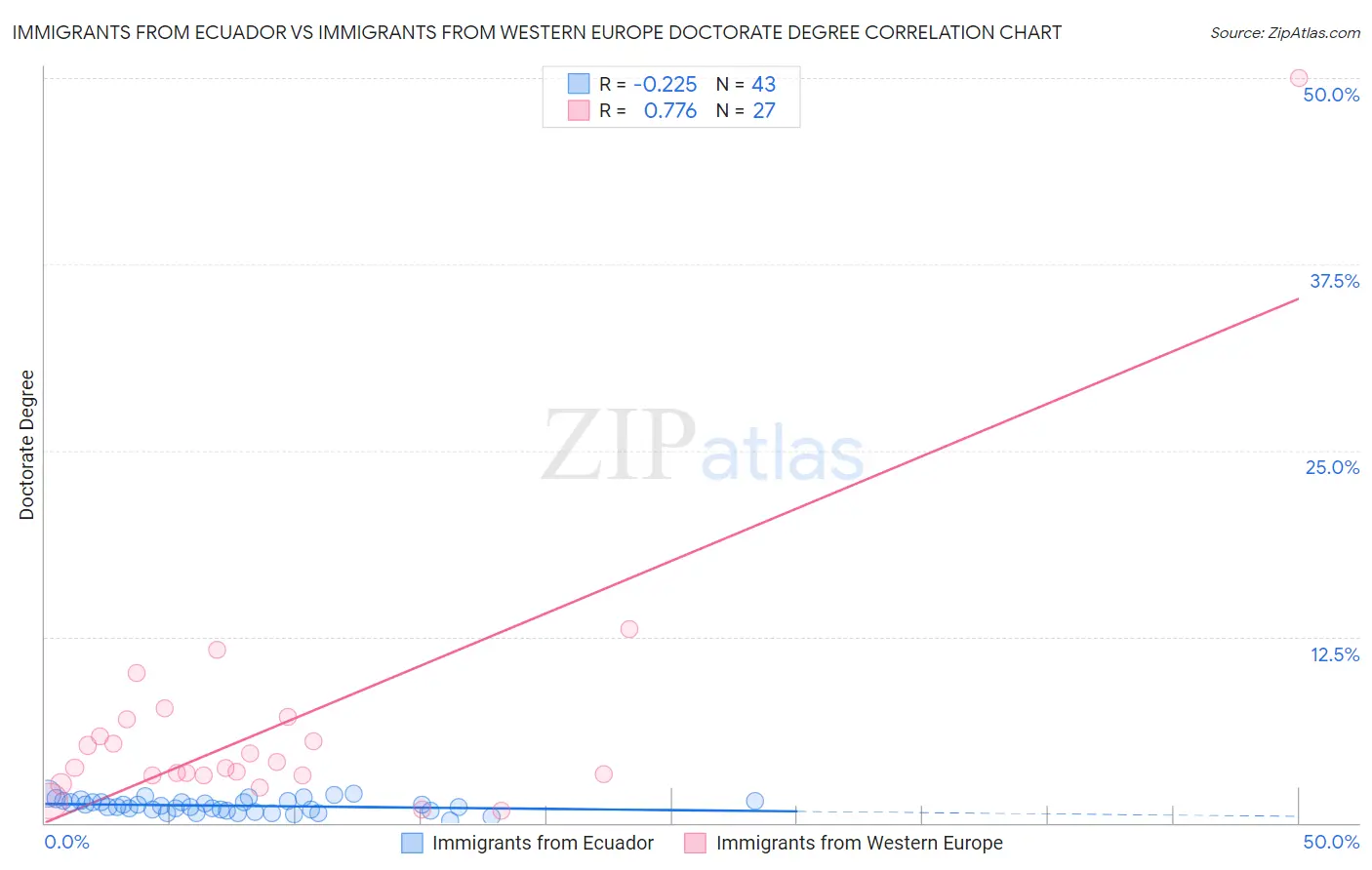 Immigrants from Ecuador vs Immigrants from Western Europe Doctorate Degree
