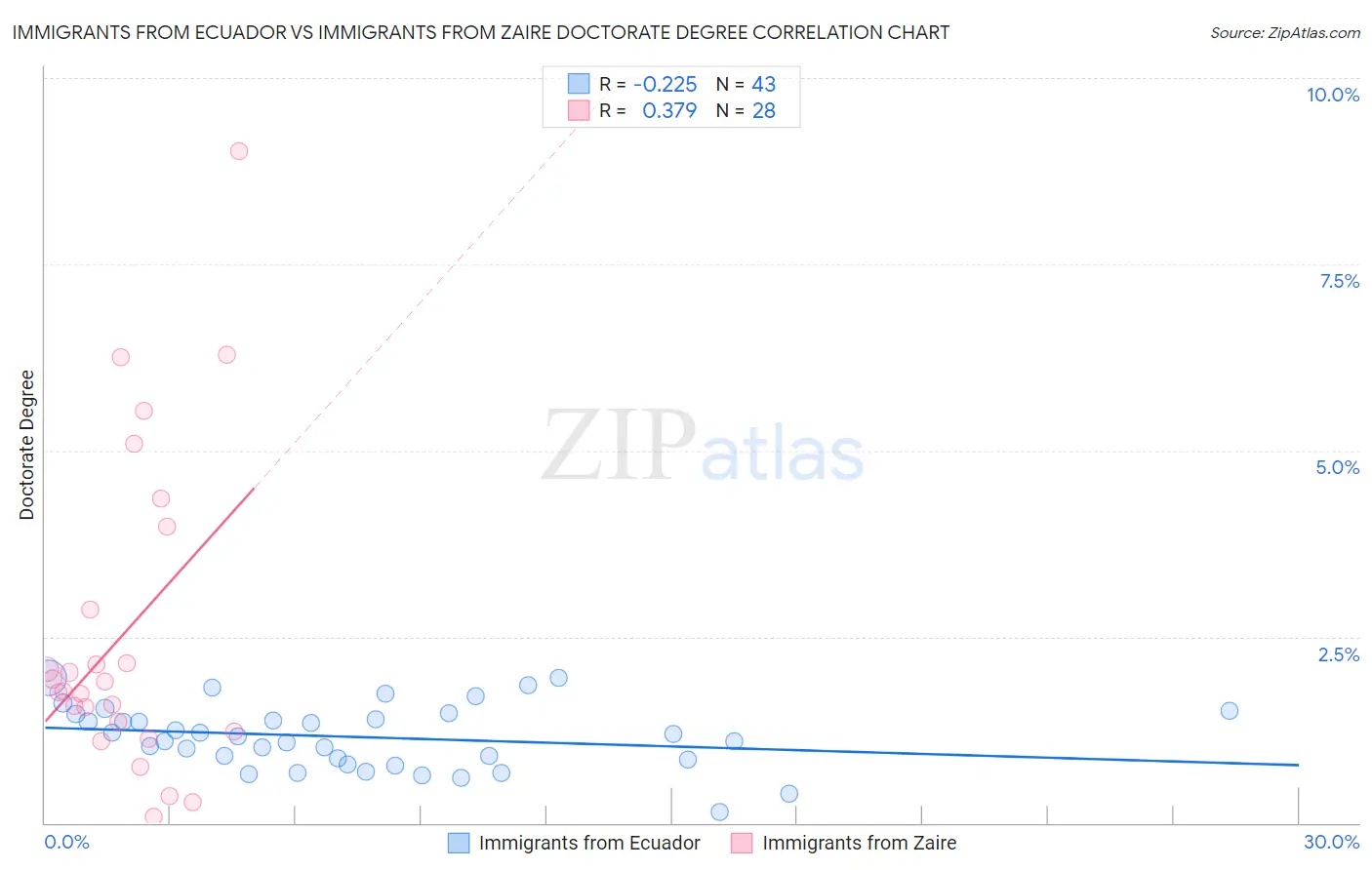 Immigrants from Ecuador vs Immigrants from Zaire Doctorate Degree