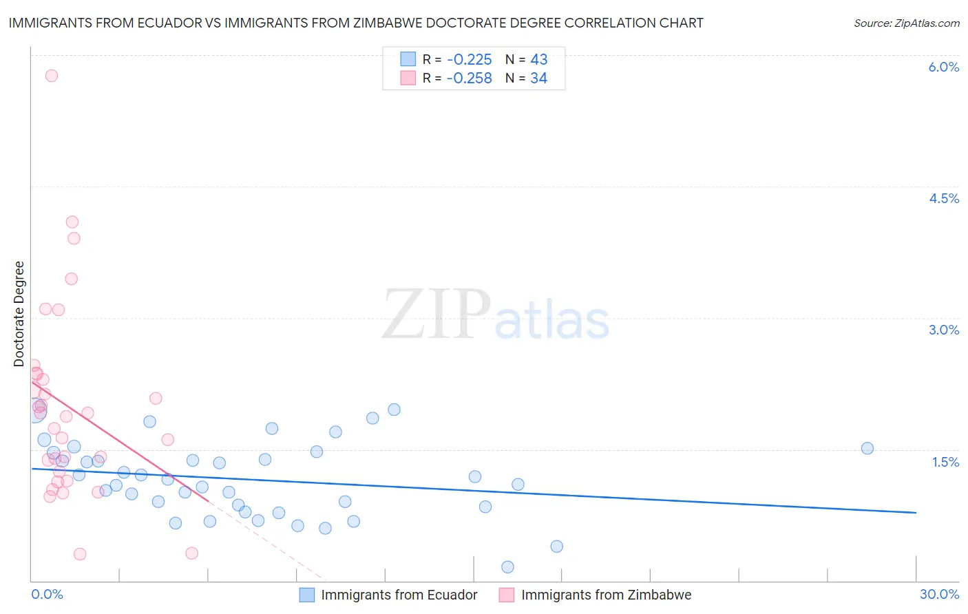 Immigrants from Ecuador vs Immigrants from Zimbabwe Doctorate Degree