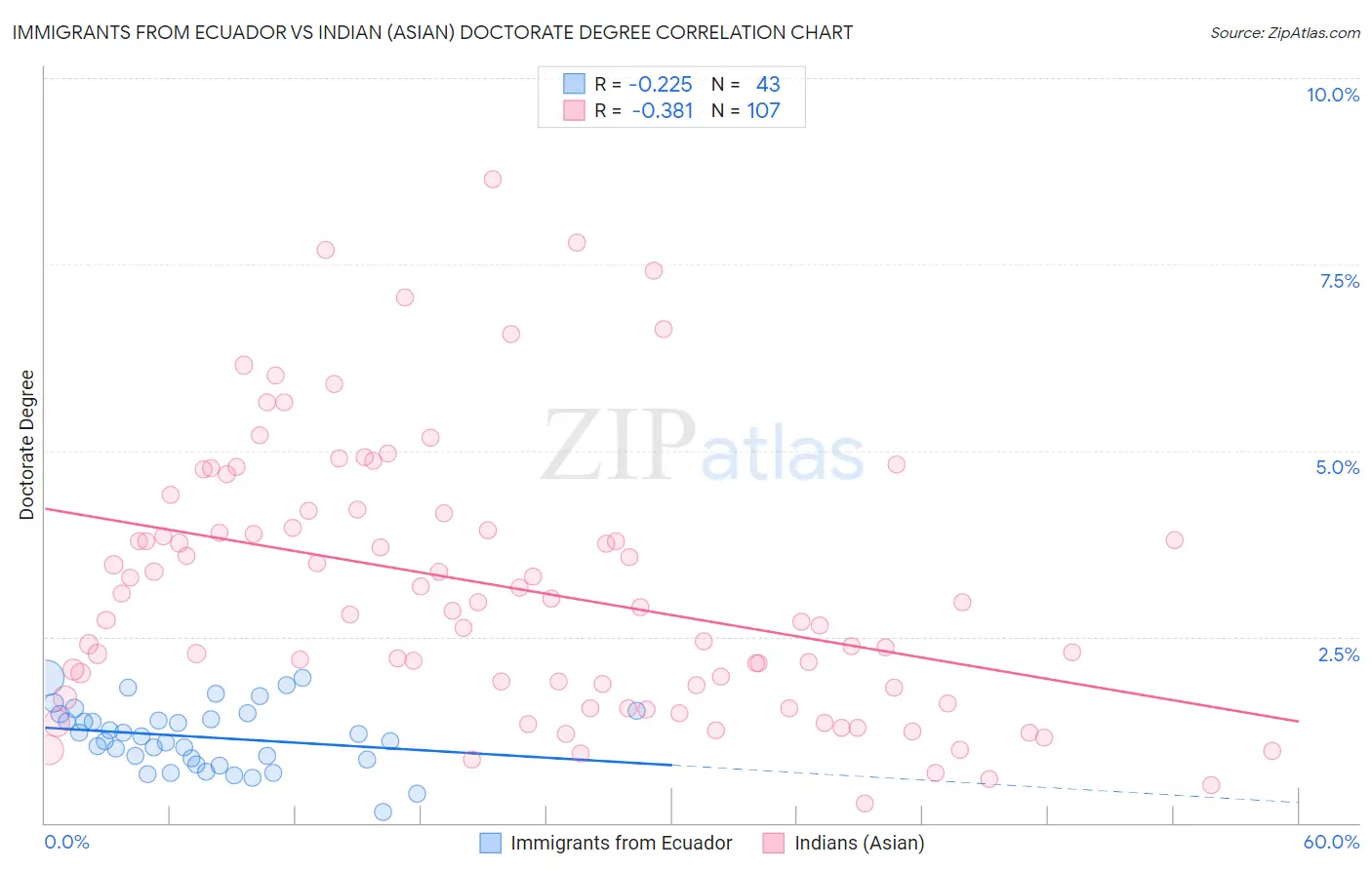 Immigrants from Ecuador vs Indian (Asian) Doctorate Degree