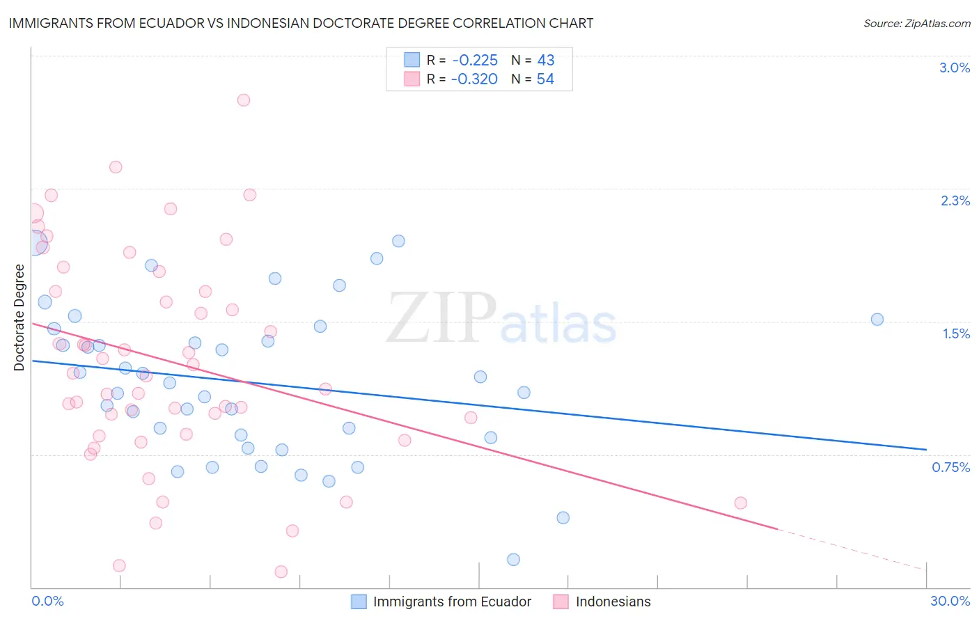 Immigrants from Ecuador vs Indonesian Doctorate Degree