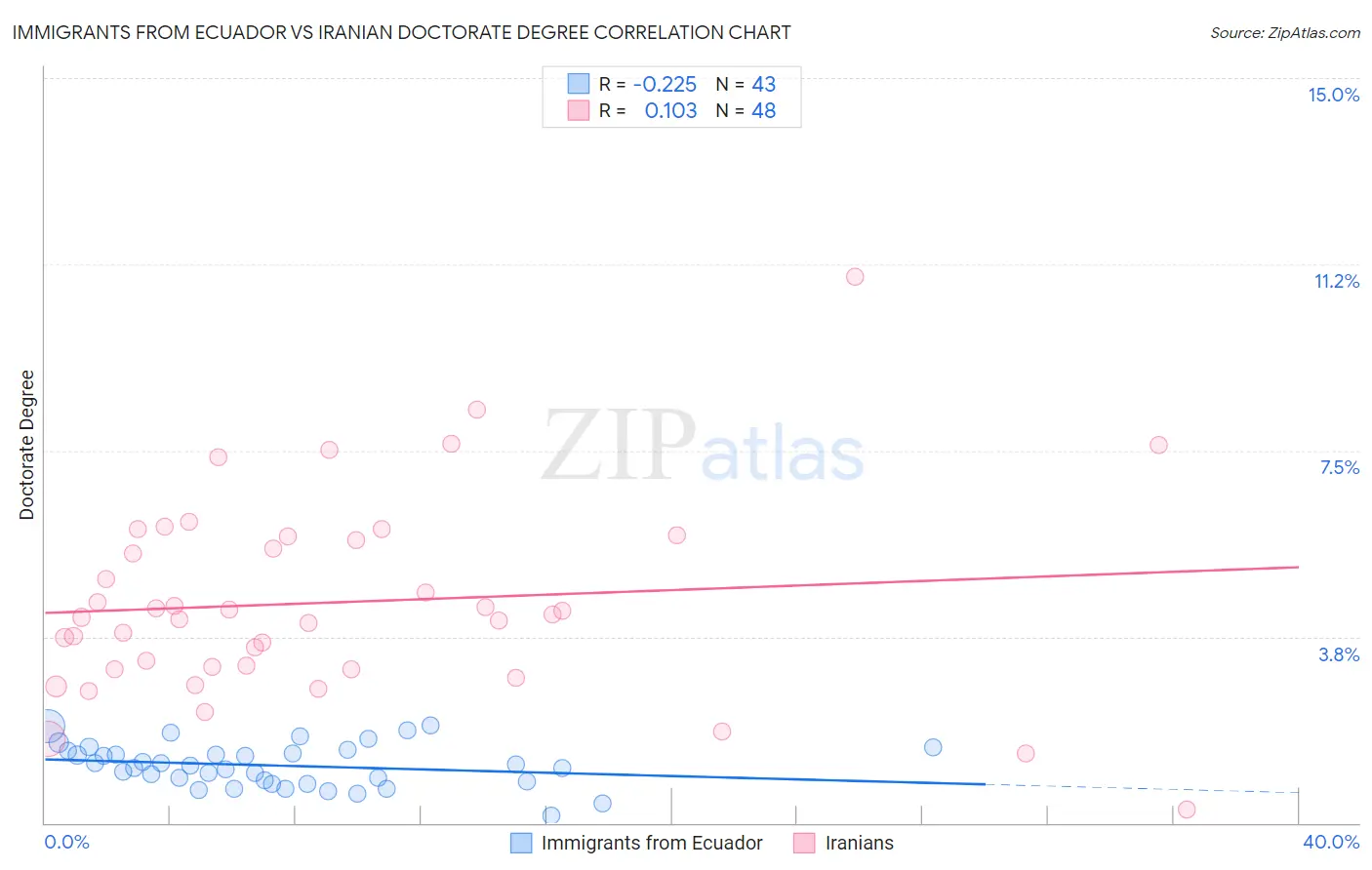 Immigrants from Ecuador vs Iranian Doctorate Degree
