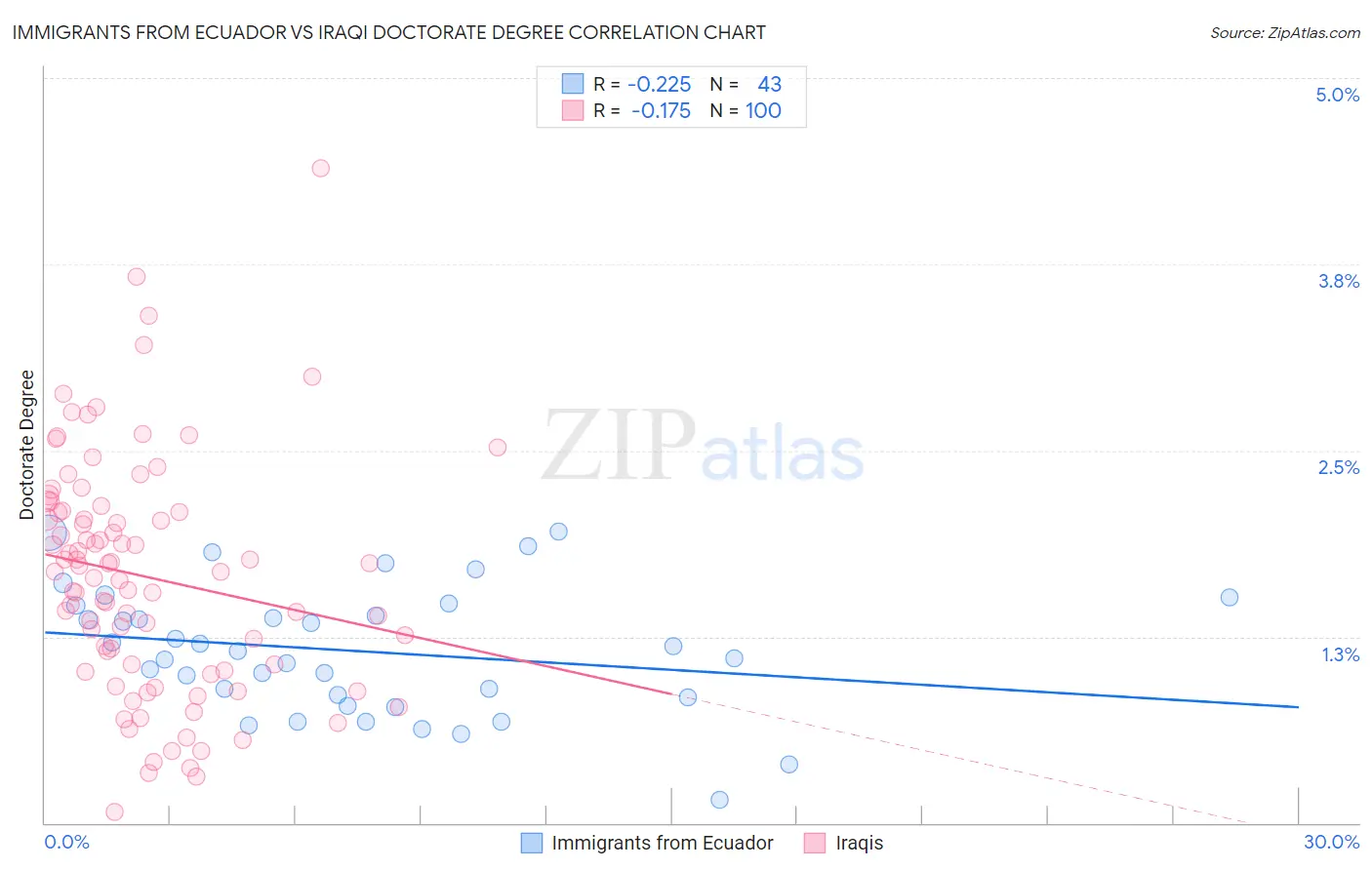Immigrants from Ecuador vs Iraqi Doctorate Degree