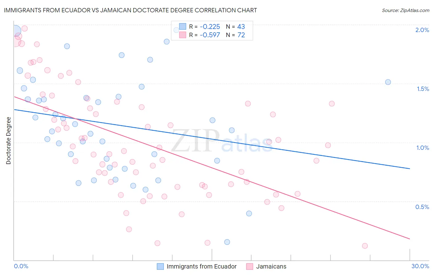 Immigrants from Ecuador vs Jamaican Doctorate Degree