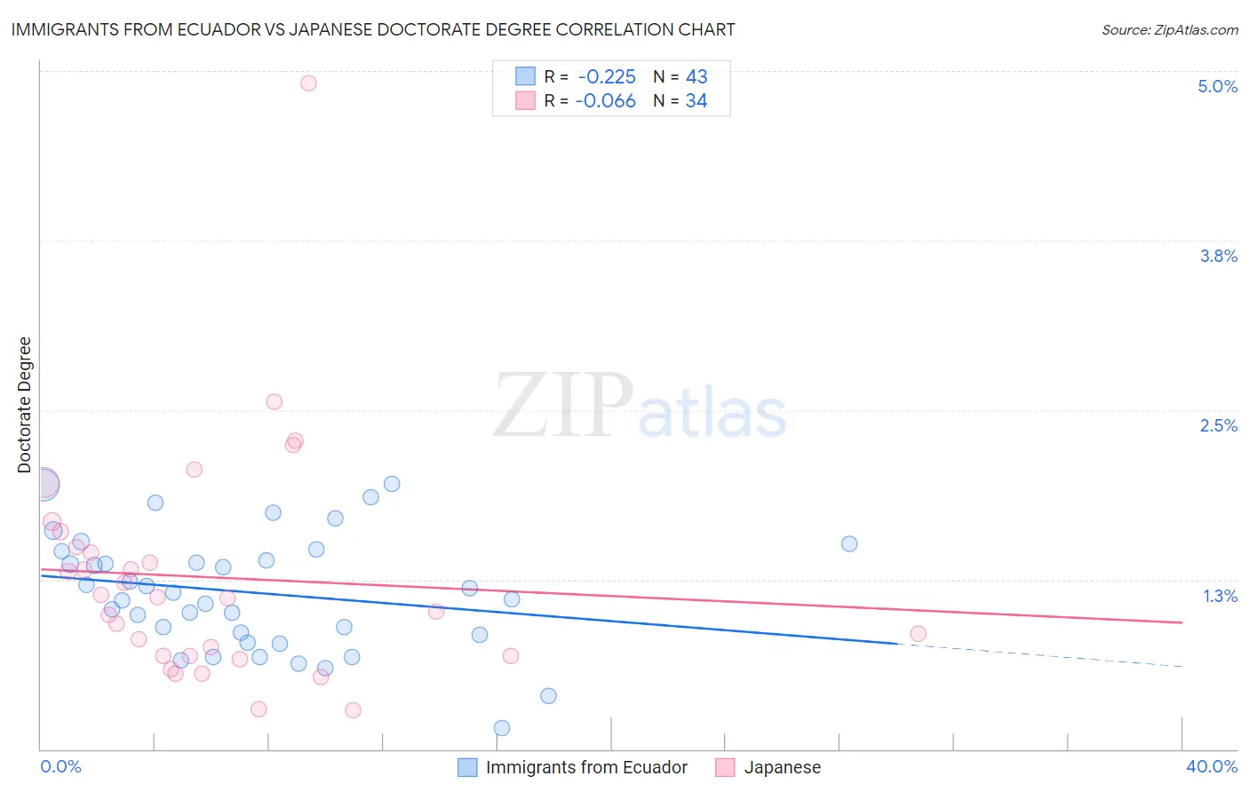 Immigrants from Ecuador vs Japanese Doctorate Degree