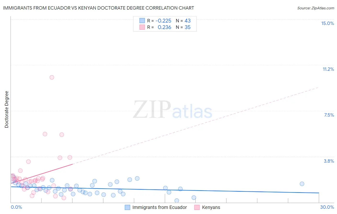 Immigrants from Ecuador vs Kenyan Doctorate Degree