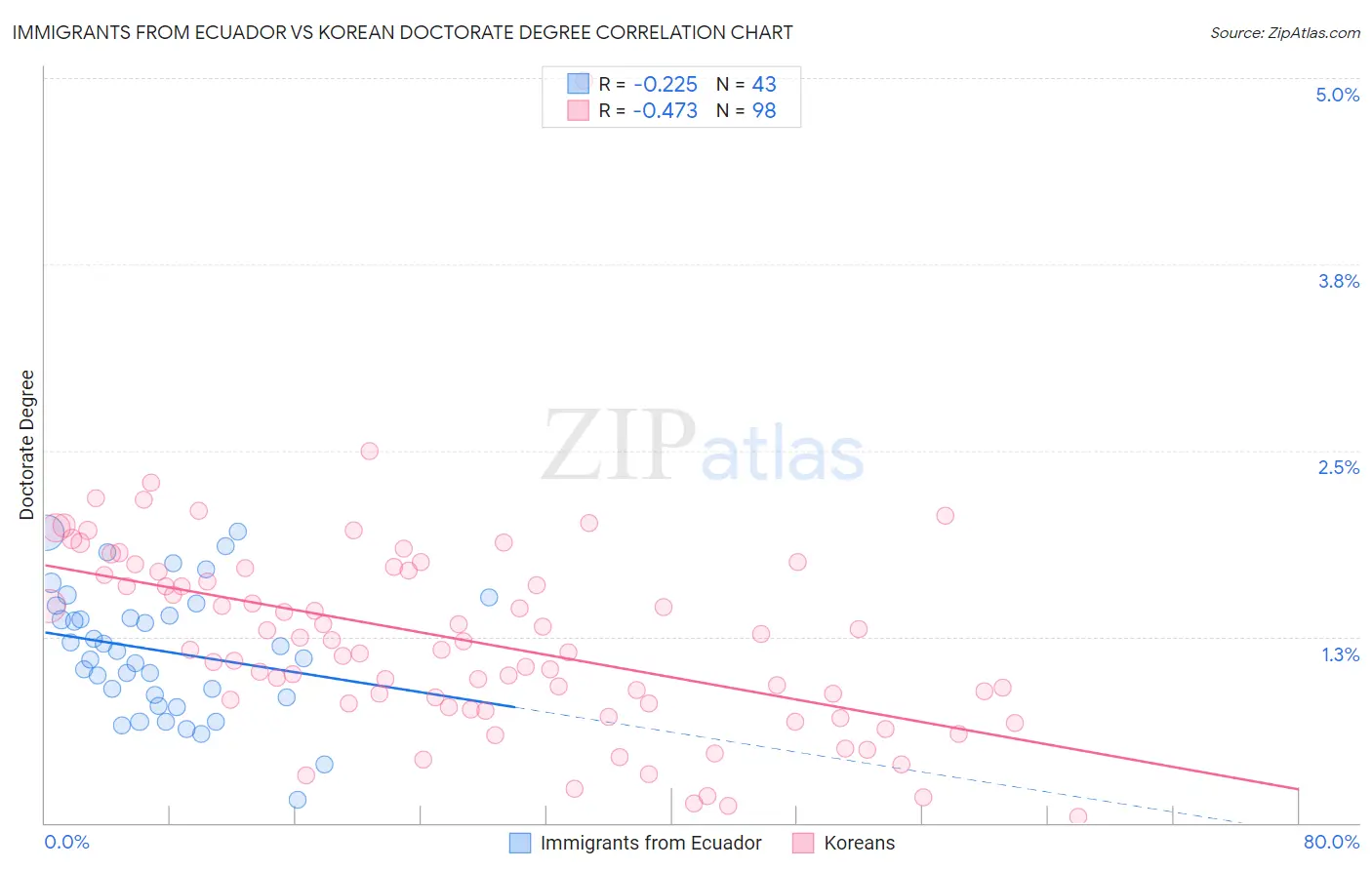 Immigrants from Ecuador vs Korean Doctorate Degree