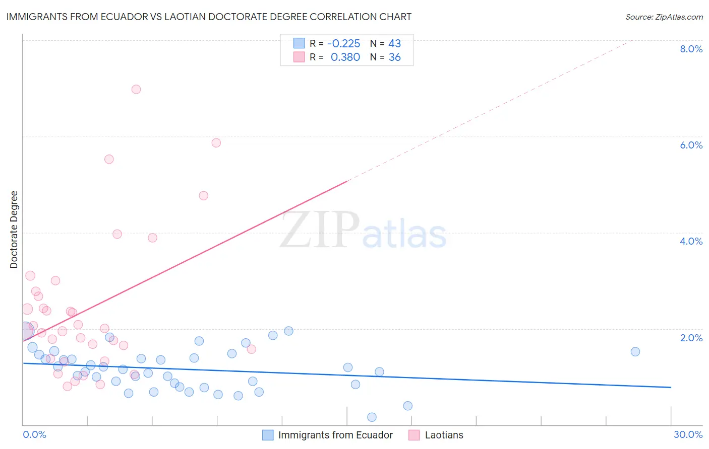 Immigrants from Ecuador vs Laotian Doctorate Degree