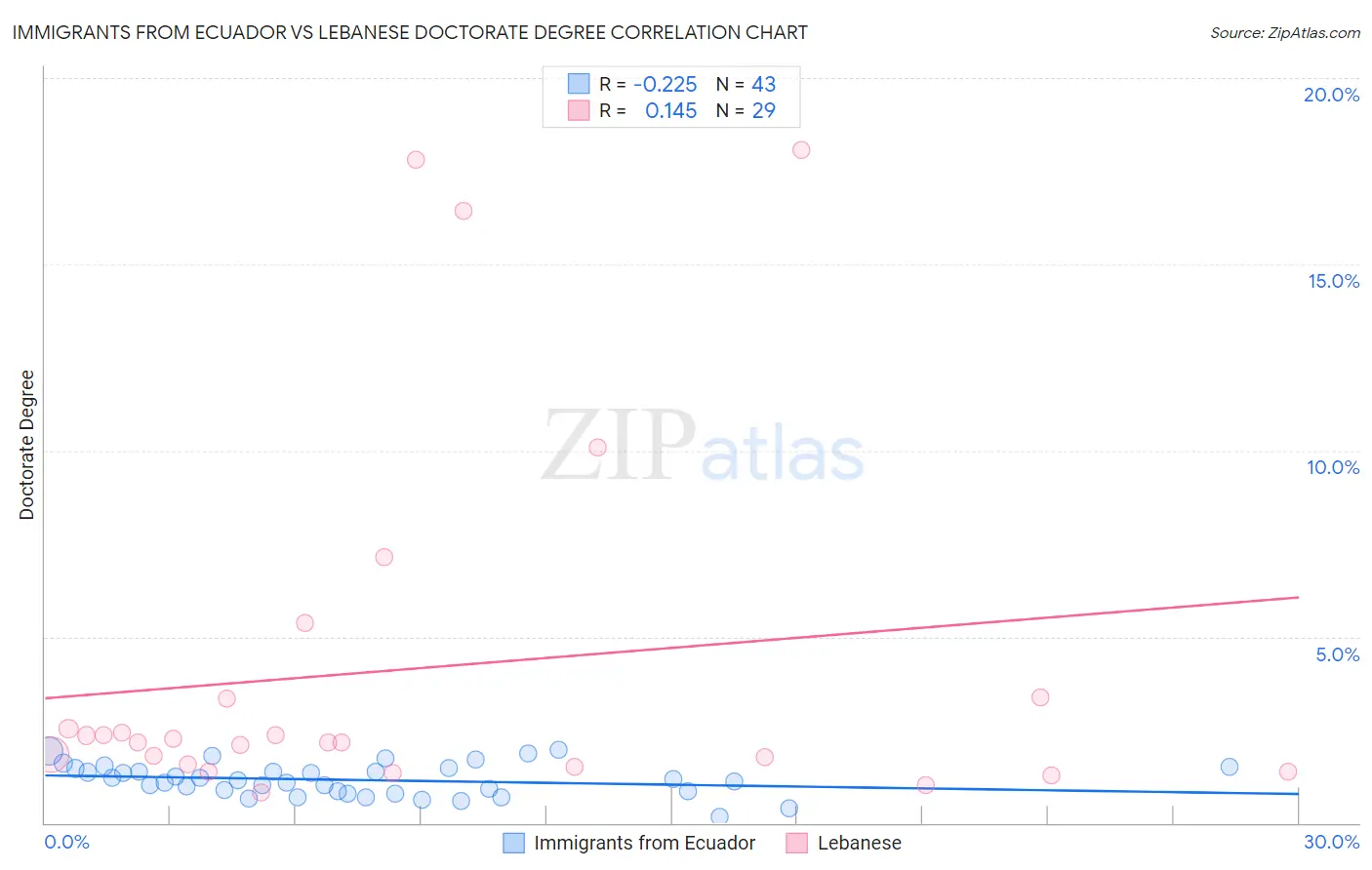 Immigrants from Ecuador vs Lebanese Doctorate Degree