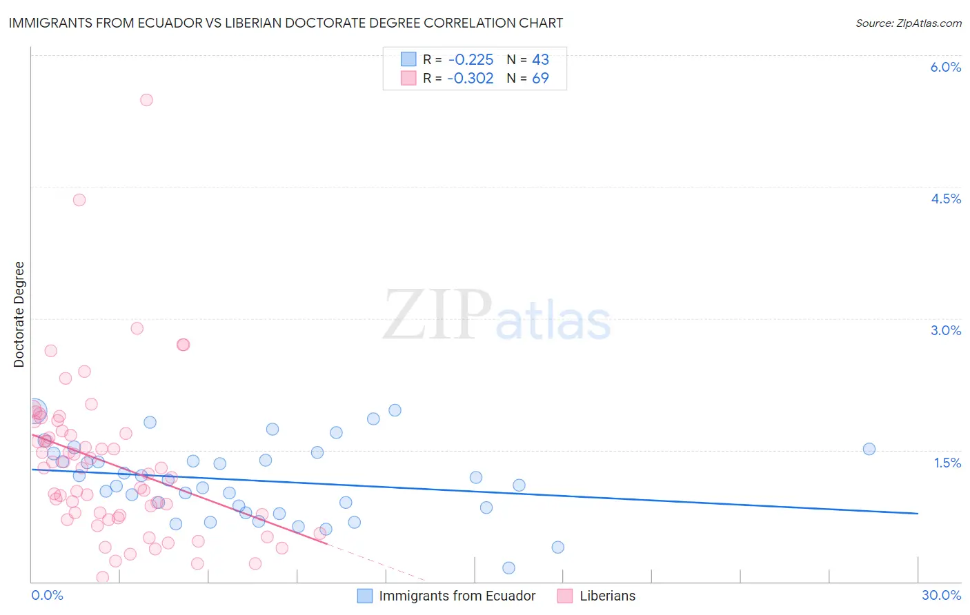 Immigrants from Ecuador vs Liberian Doctorate Degree