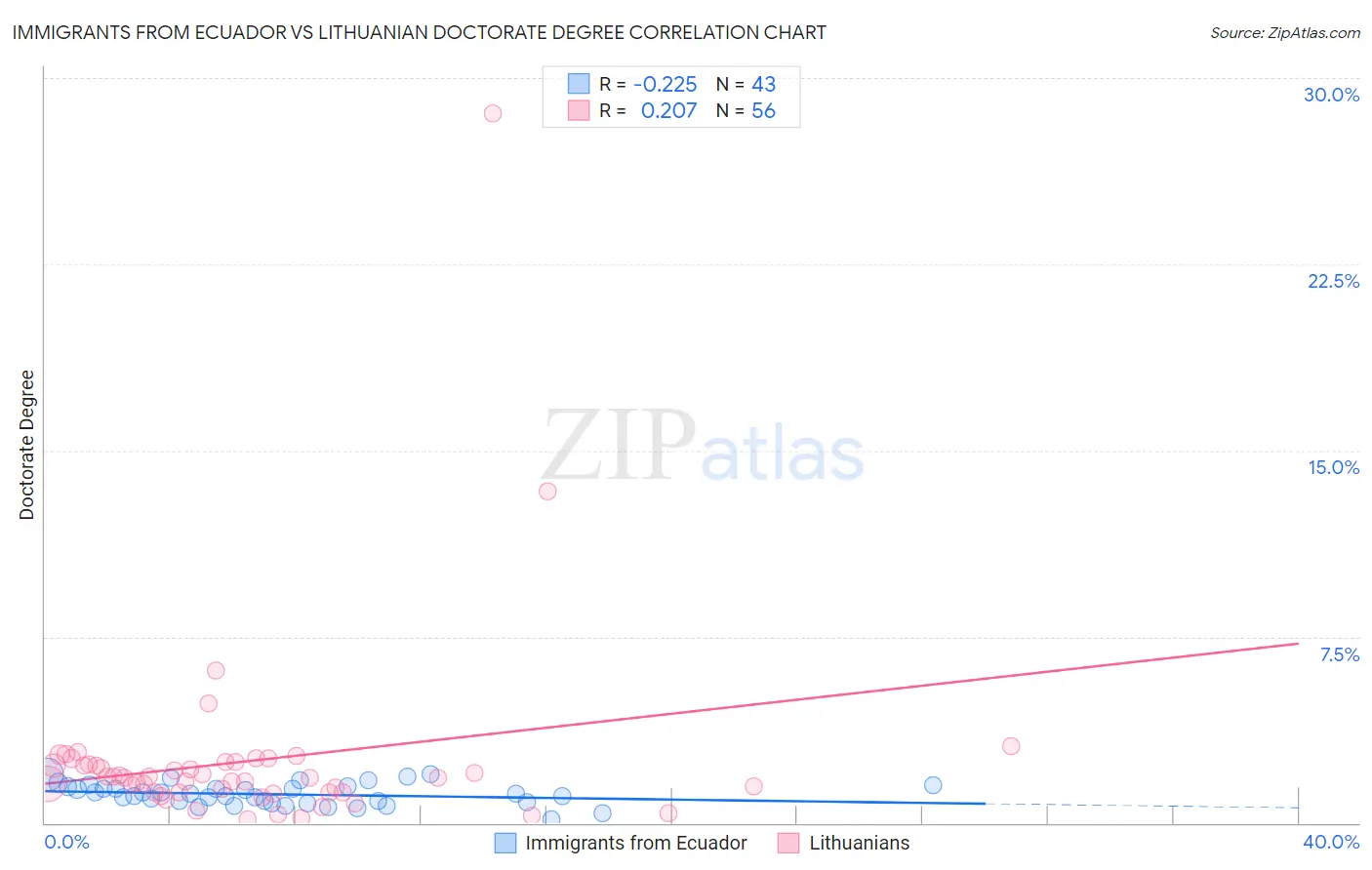 Immigrants from Ecuador vs Lithuanian Doctorate Degree