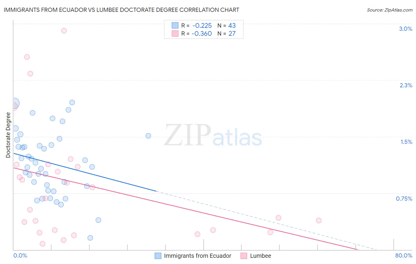 Immigrants from Ecuador vs Lumbee Doctorate Degree