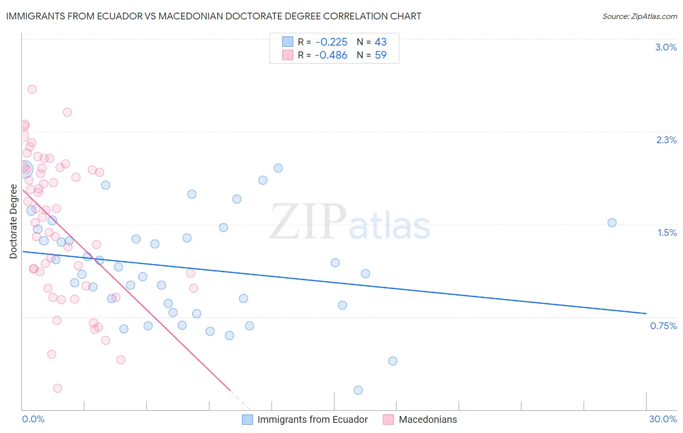 Immigrants from Ecuador vs Macedonian Doctorate Degree