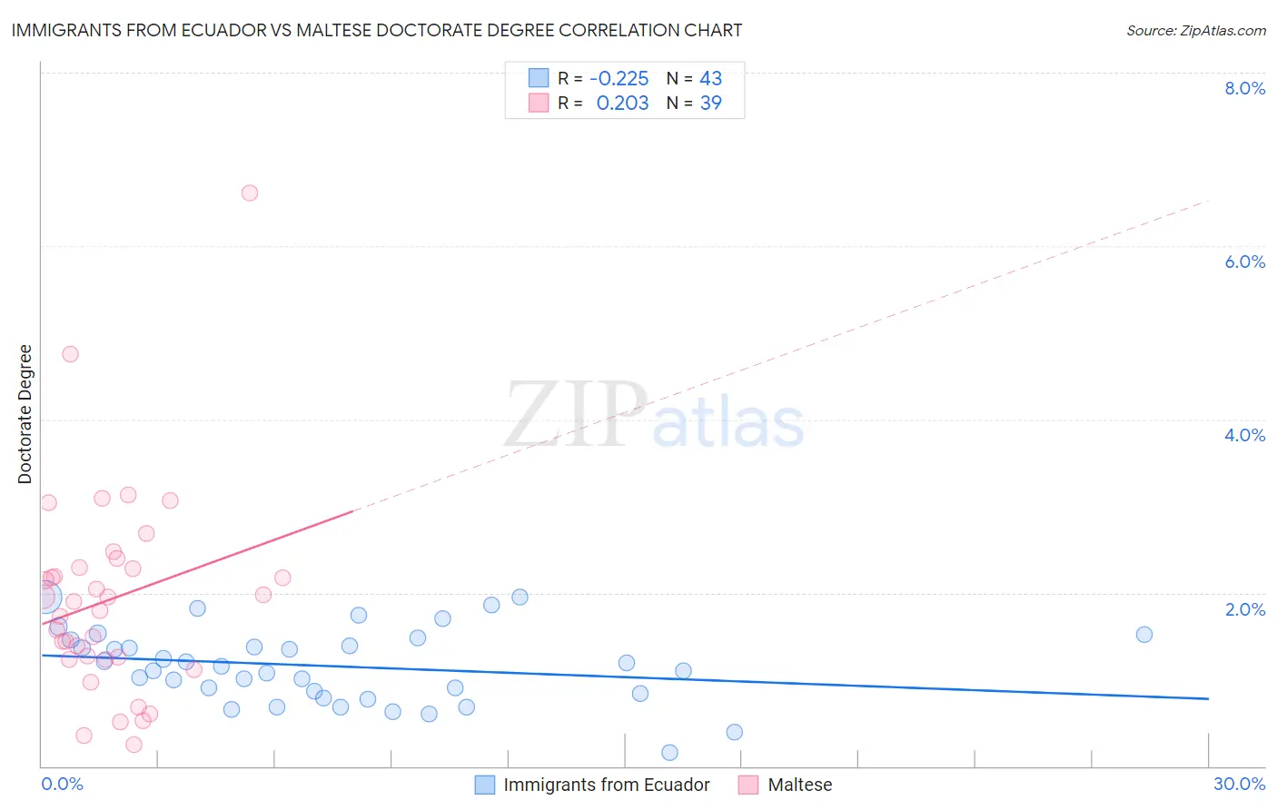 Immigrants from Ecuador vs Maltese Doctorate Degree