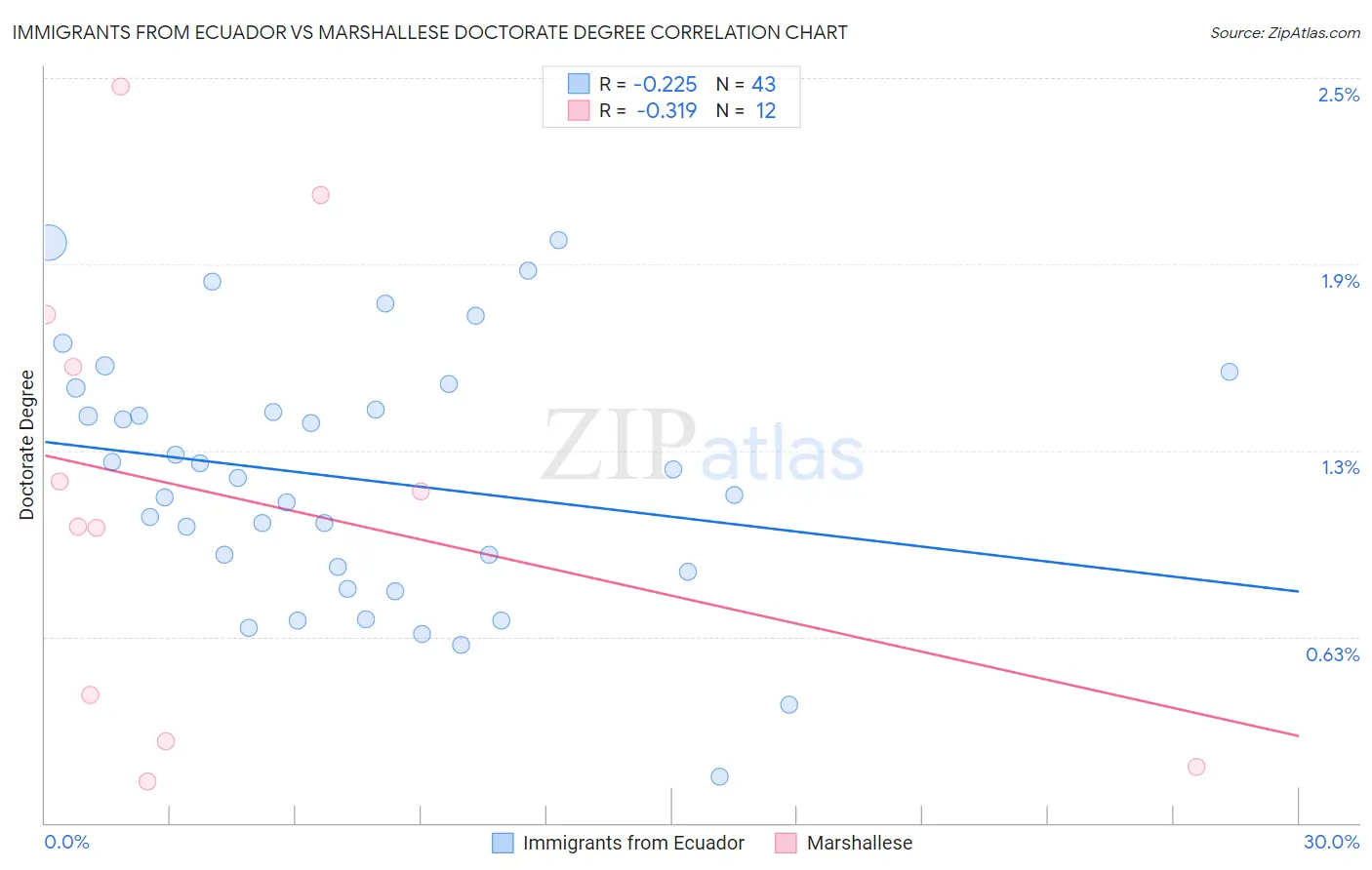 Immigrants from Ecuador vs Marshallese Doctorate Degree