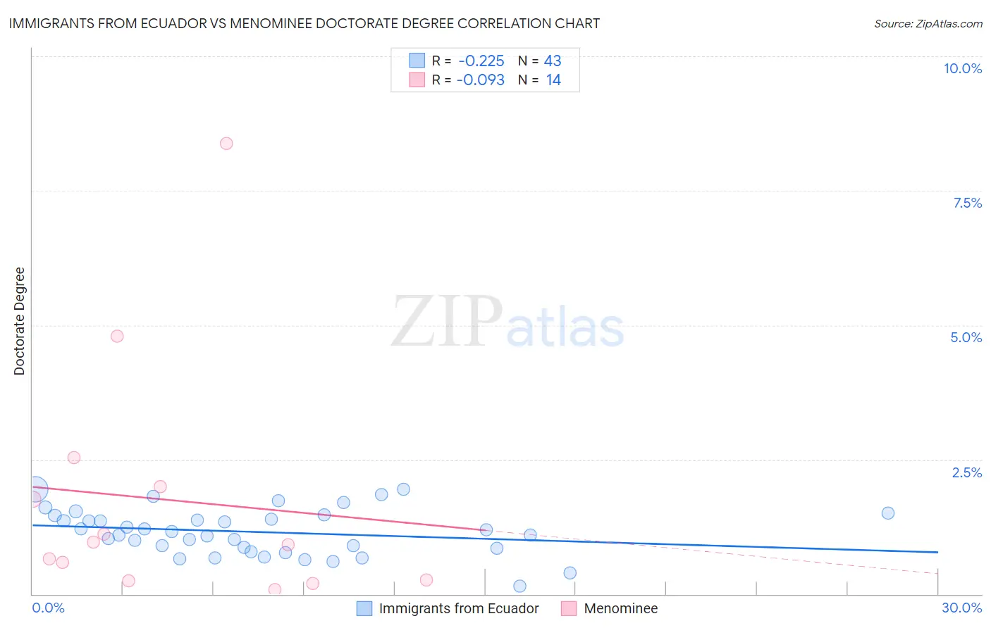 Immigrants from Ecuador vs Menominee Doctorate Degree