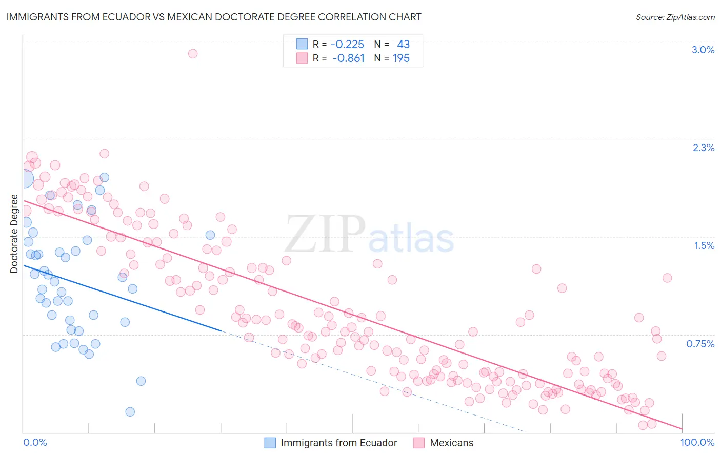 Immigrants from Ecuador vs Mexican Doctorate Degree
