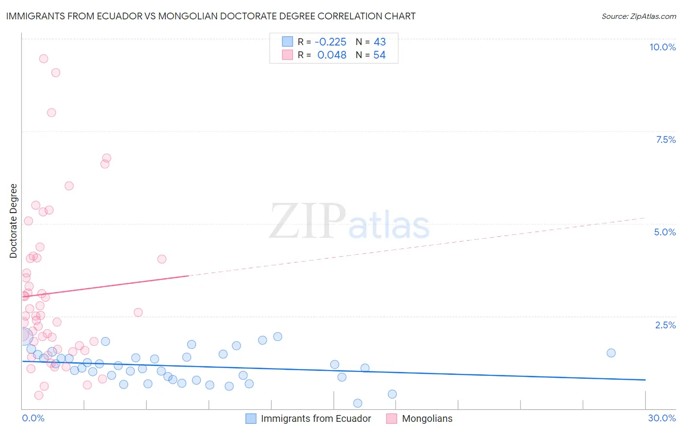 Immigrants from Ecuador vs Mongolian Doctorate Degree