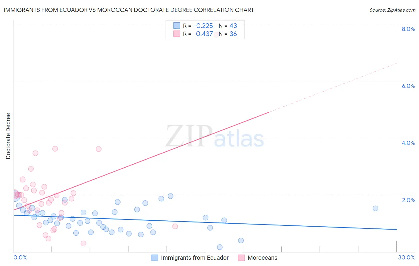 Immigrants from Ecuador vs Moroccan Doctorate Degree