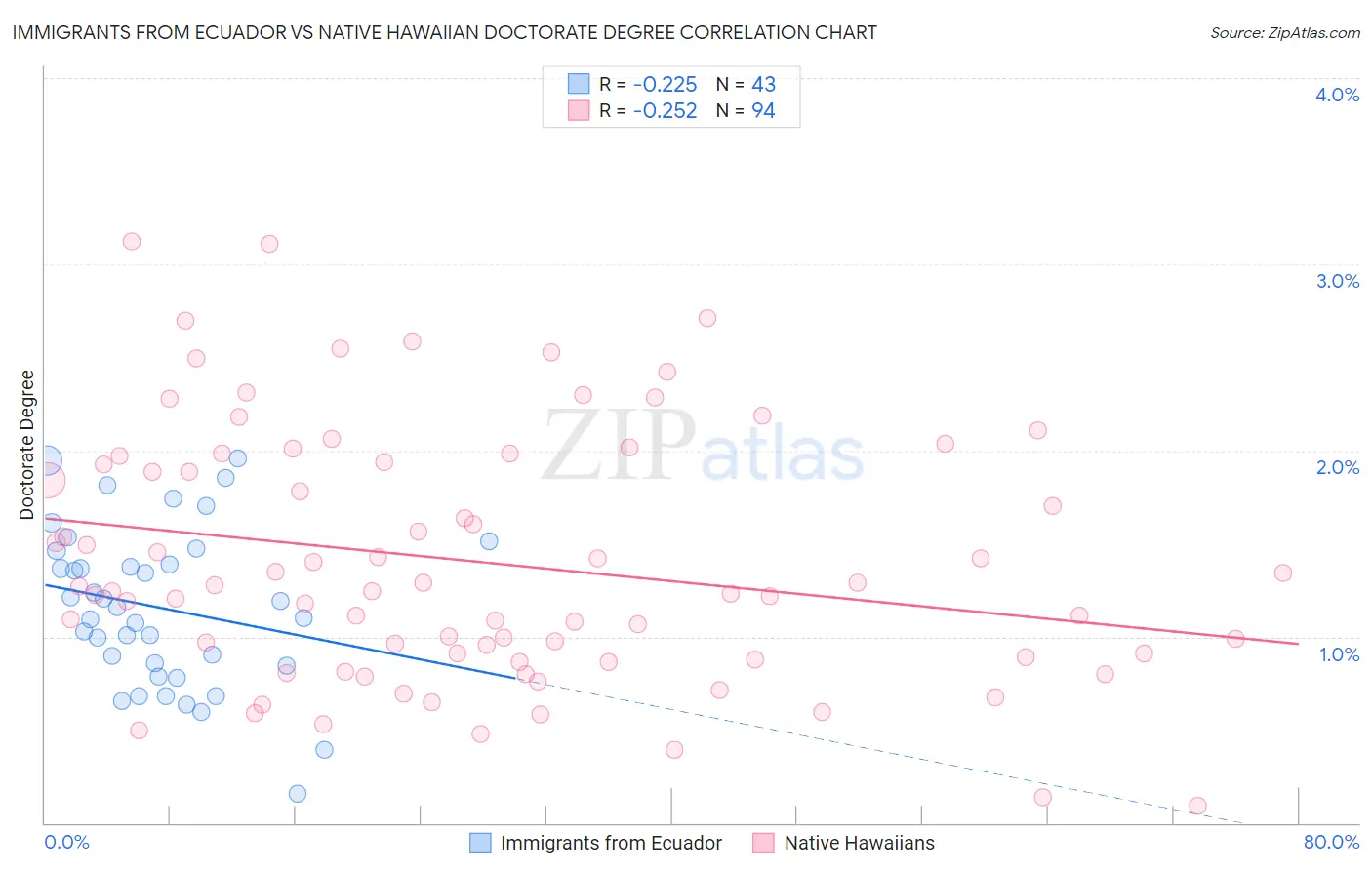 Immigrants from Ecuador vs Native Hawaiian Doctorate Degree