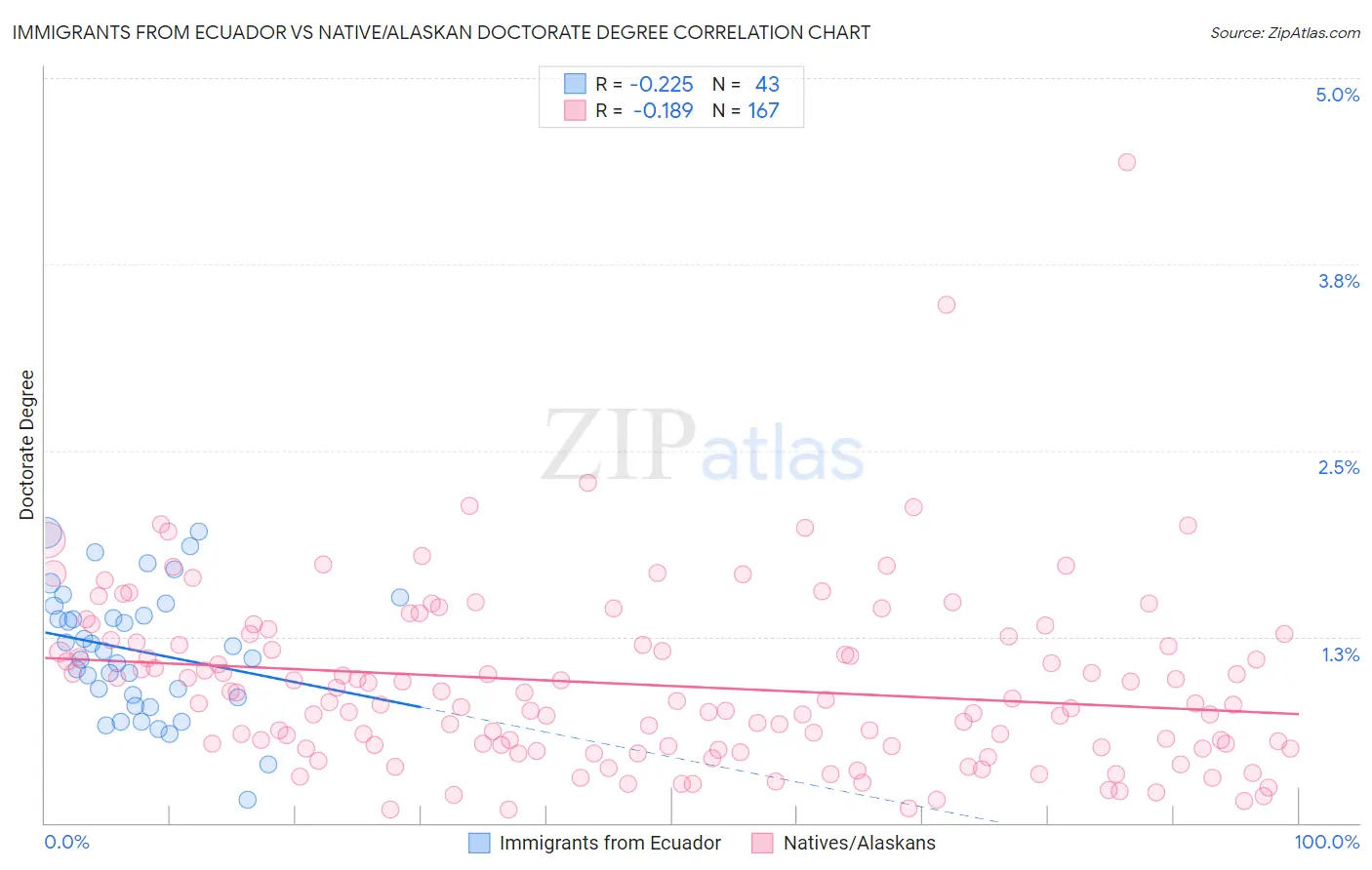 Immigrants from Ecuador vs Native/Alaskan Doctorate Degree