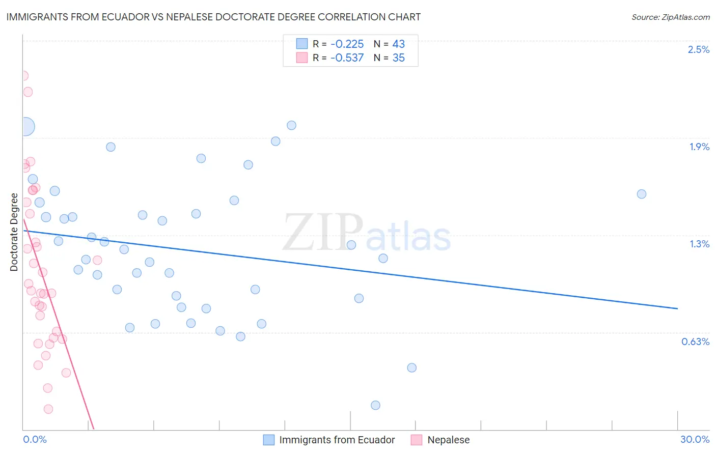 Immigrants from Ecuador vs Nepalese Doctorate Degree