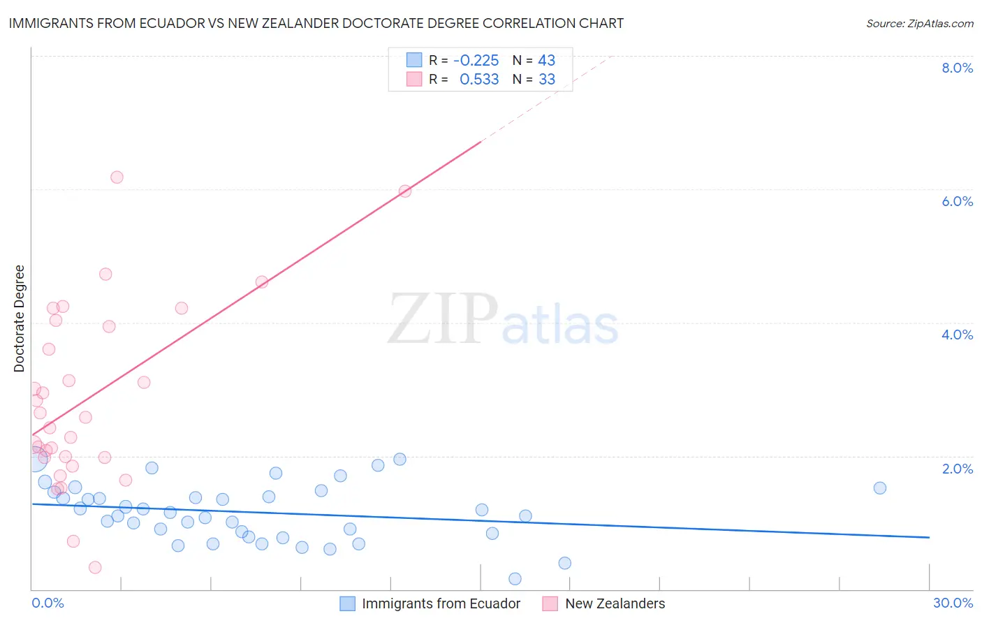 Immigrants from Ecuador vs New Zealander Doctorate Degree