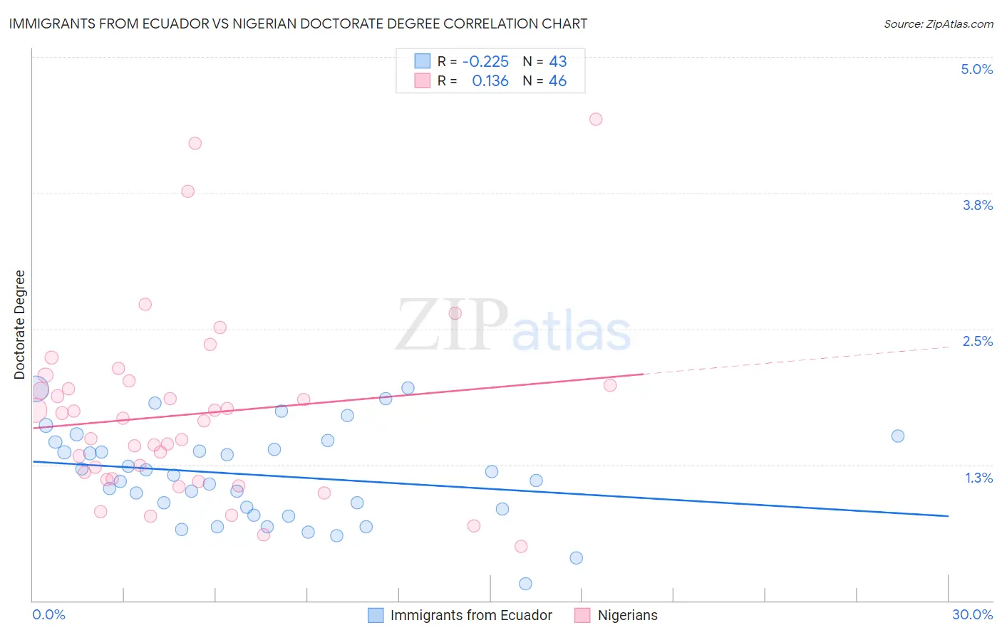 Immigrants from Ecuador vs Nigerian Doctorate Degree