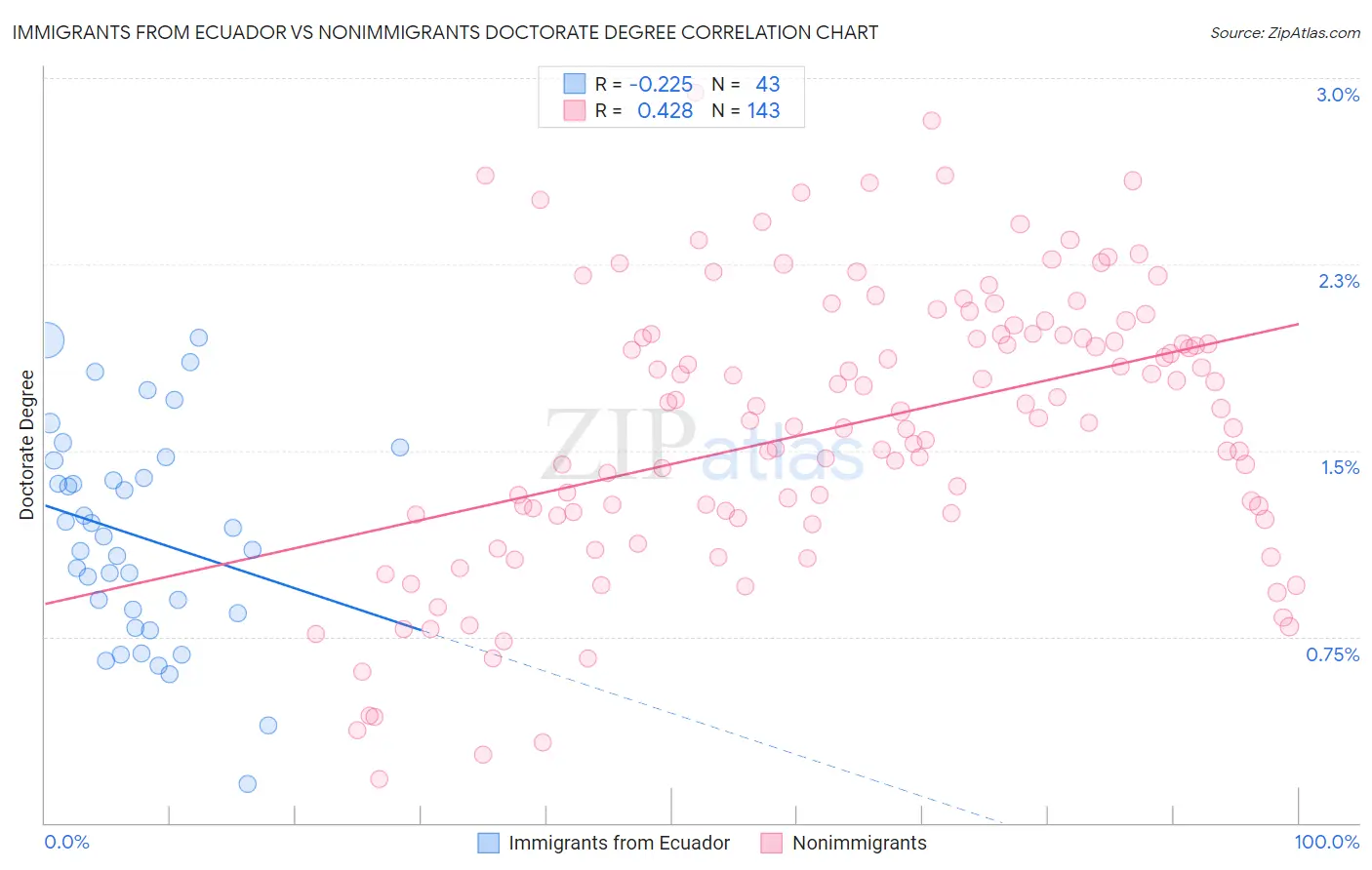 Immigrants from Ecuador vs Nonimmigrants Doctorate Degree