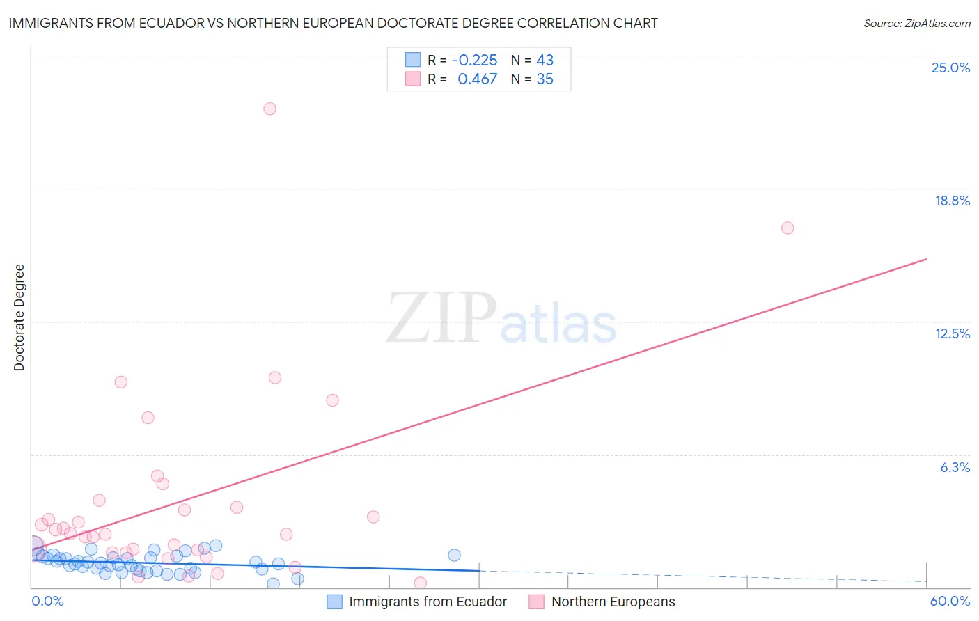 Immigrants from Ecuador vs Northern European Doctorate Degree