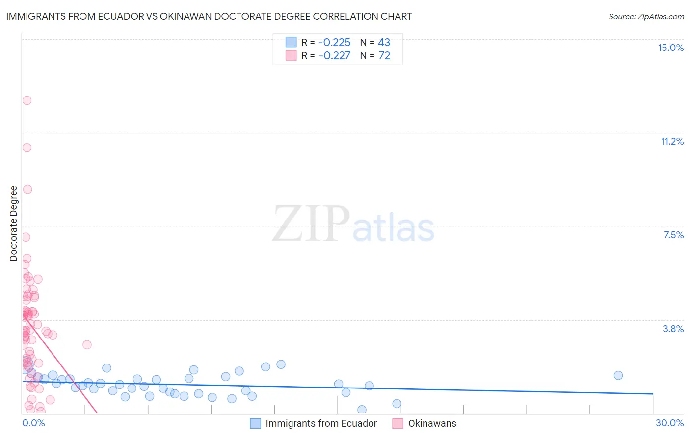 Immigrants from Ecuador vs Okinawan Doctorate Degree