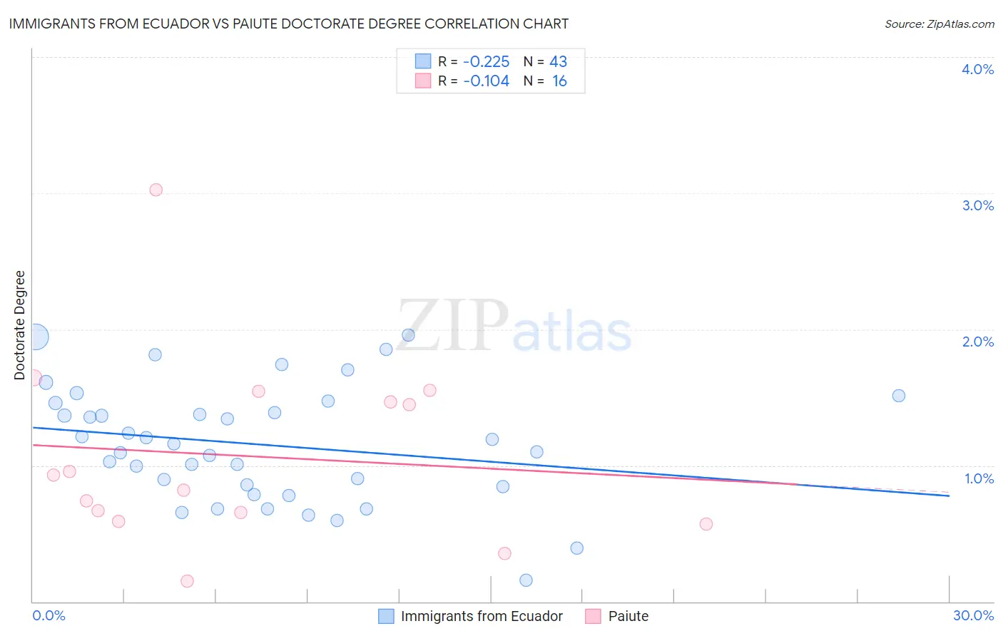 Immigrants from Ecuador vs Paiute Doctorate Degree