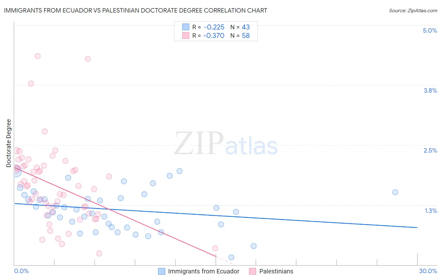 Immigrants from Ecuador vs Palestinian Doctorate Degree