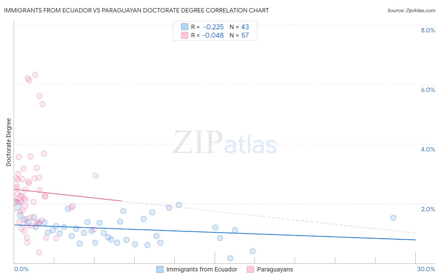 Immigrants from Ecuador vs Paraguayan Doctorate Degree