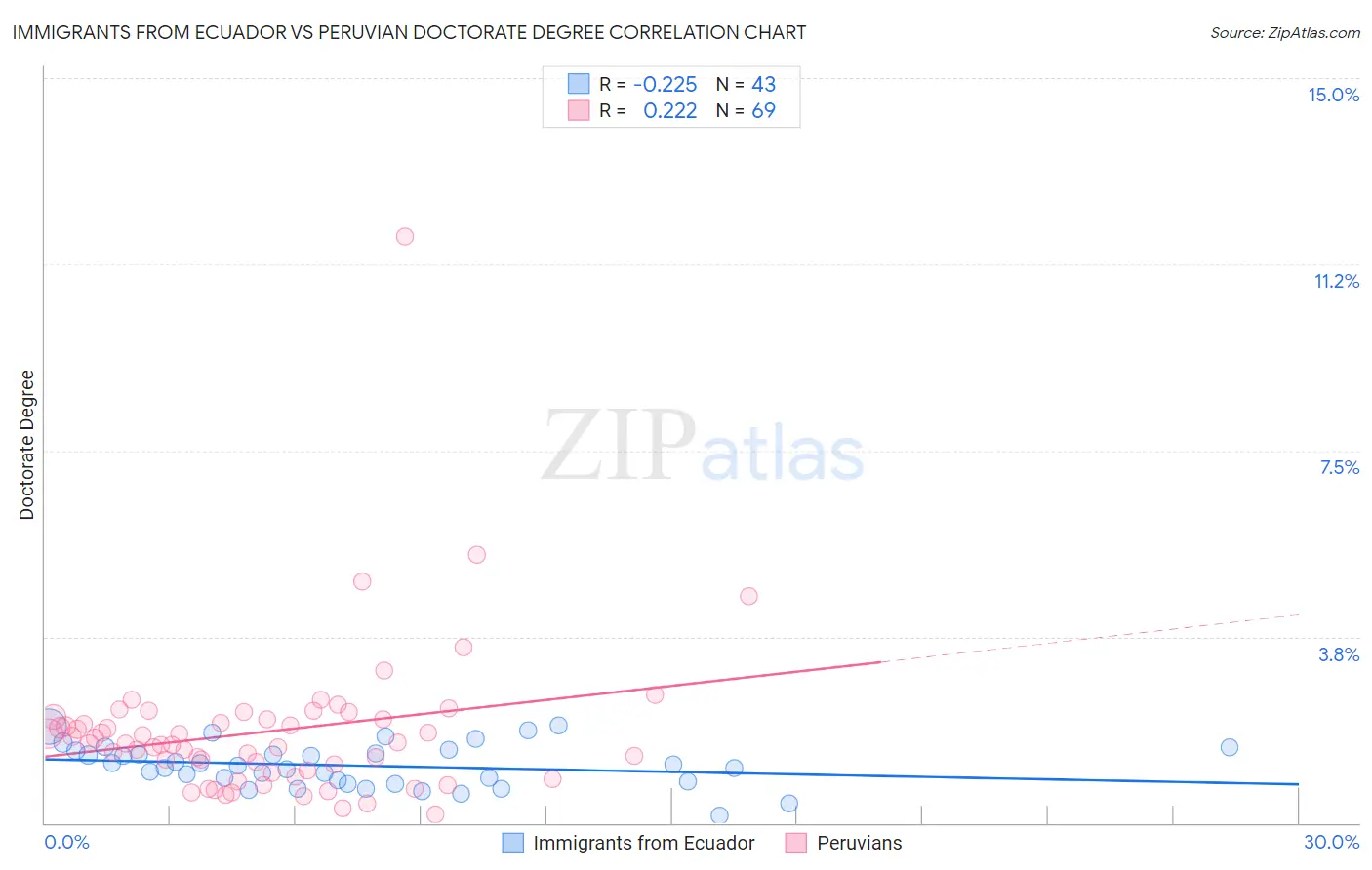 Immigrants from Ecuador vs Peruvian Doctorate Degree