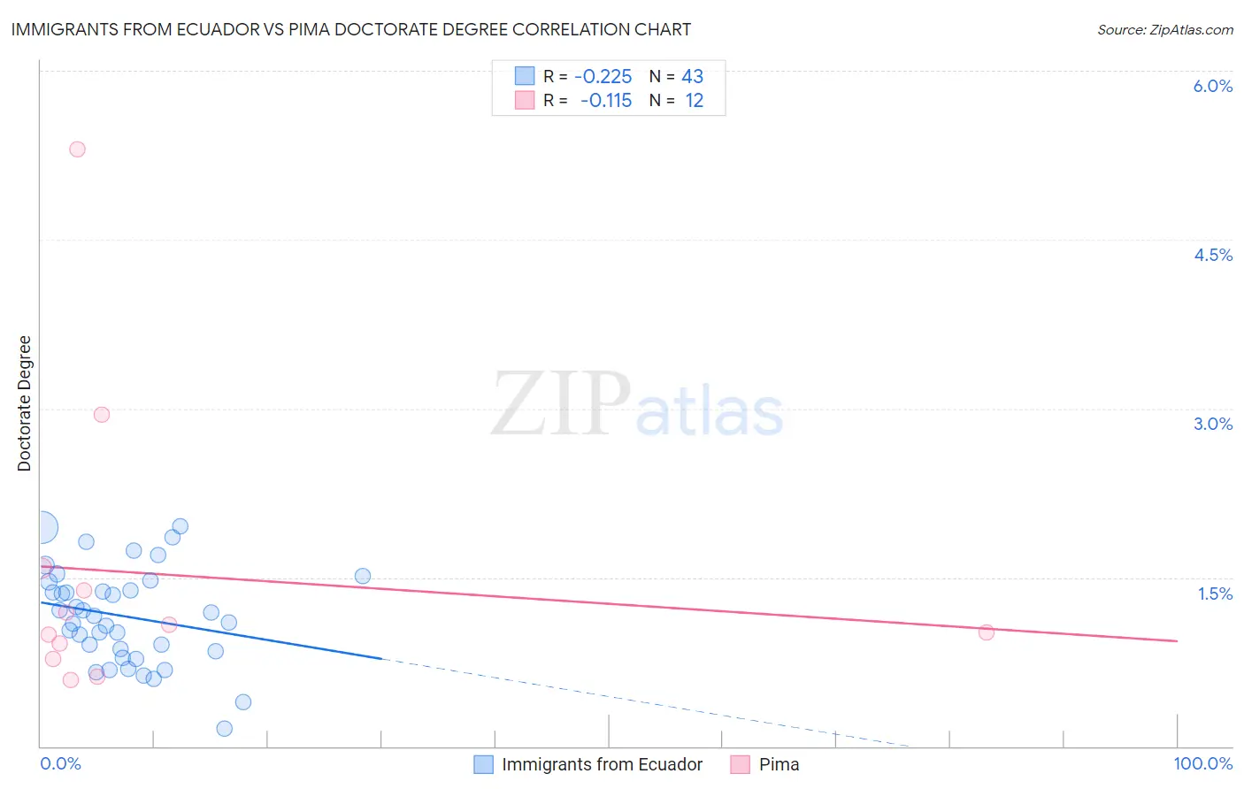 Immigrants from Ecuador vs Pima Doctorate Degree