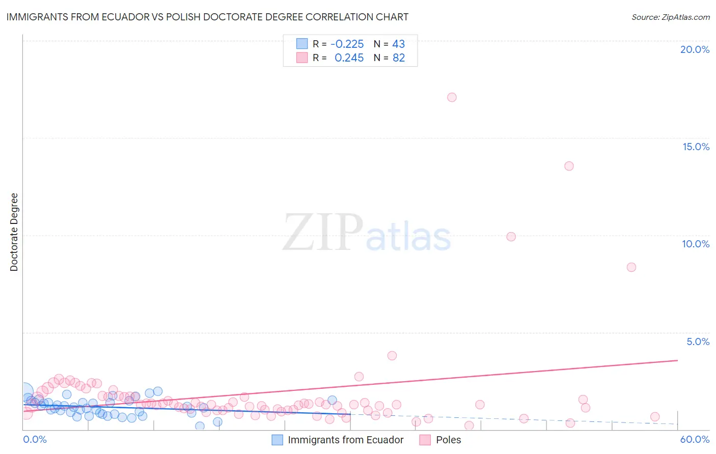 Immigrants from Ecuador vs Polish Doctorate Degree