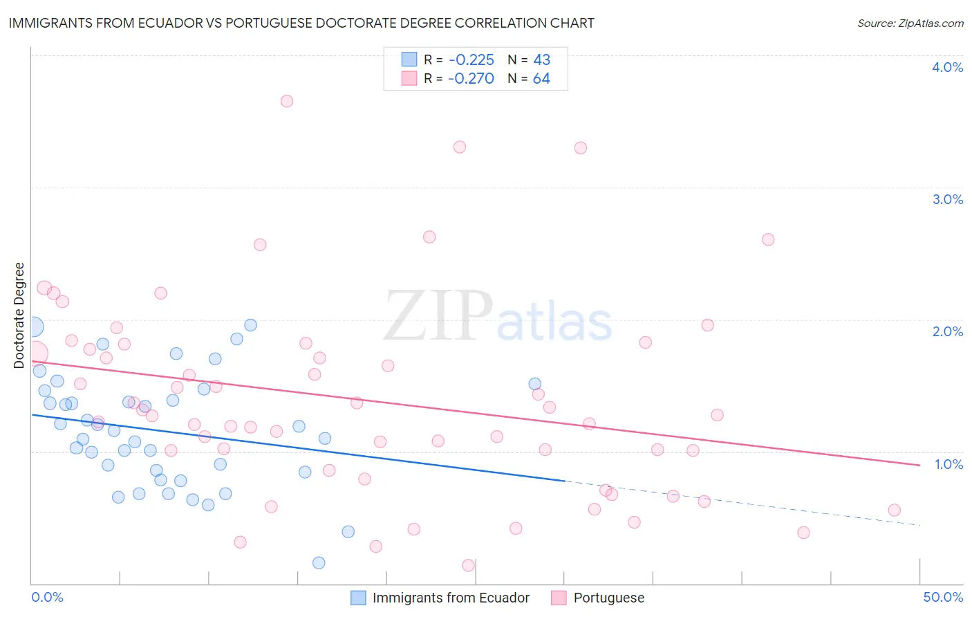 Immigrants from Ecuador vs Portuguese Doctorate Degree