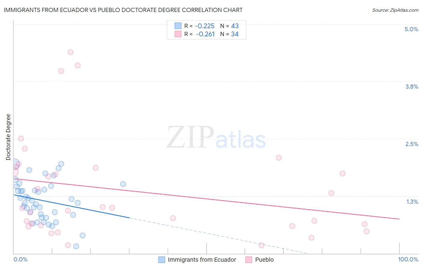 Immigrants from Ecuador vs Pueblo Doctorate Degree