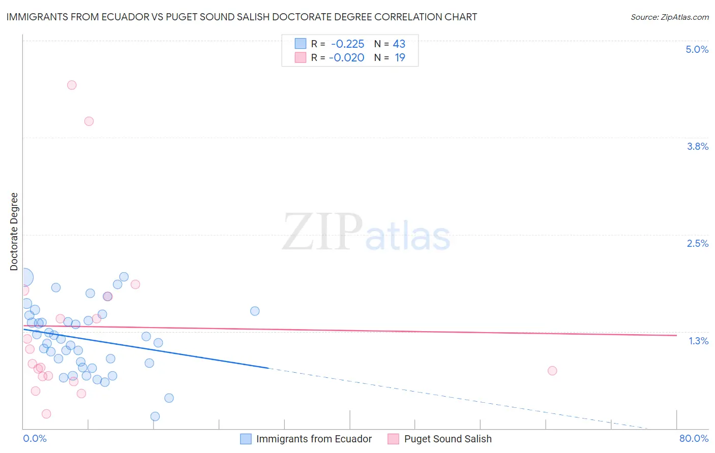 Immigrants from Ecuador vs Puget Sound Salish Doctorate Degree