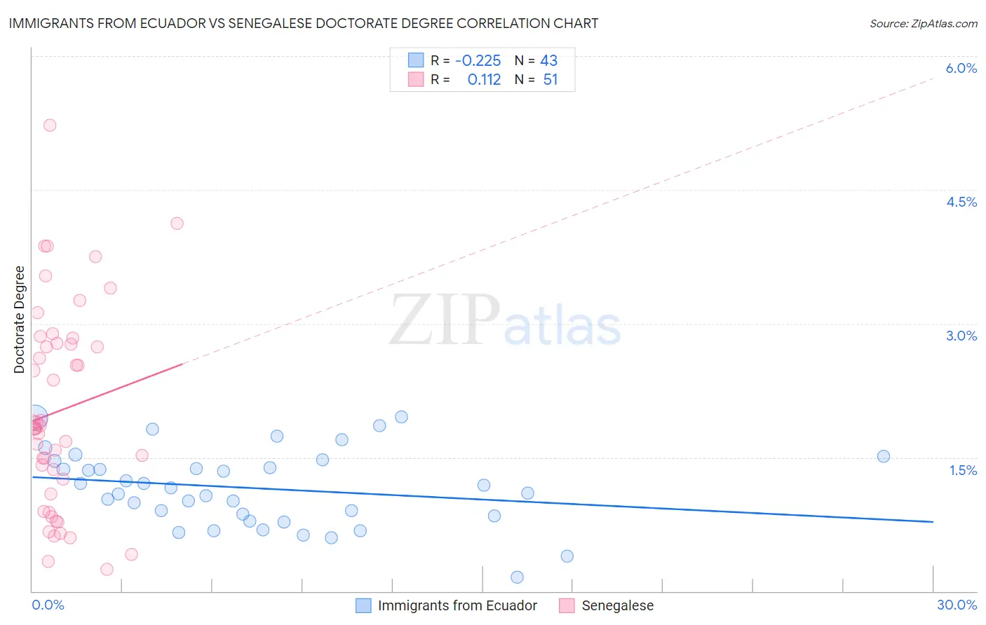 Immigrants from Ecuador vs Senegalese Doctorate Degree