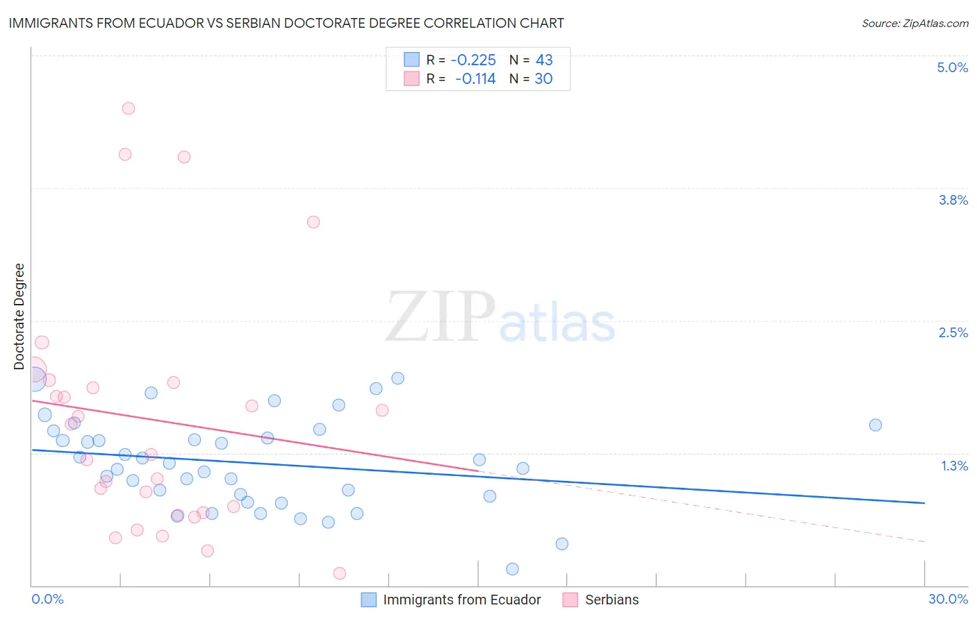 Immigrants from Ecuador vs Serbian Doctorate Degree