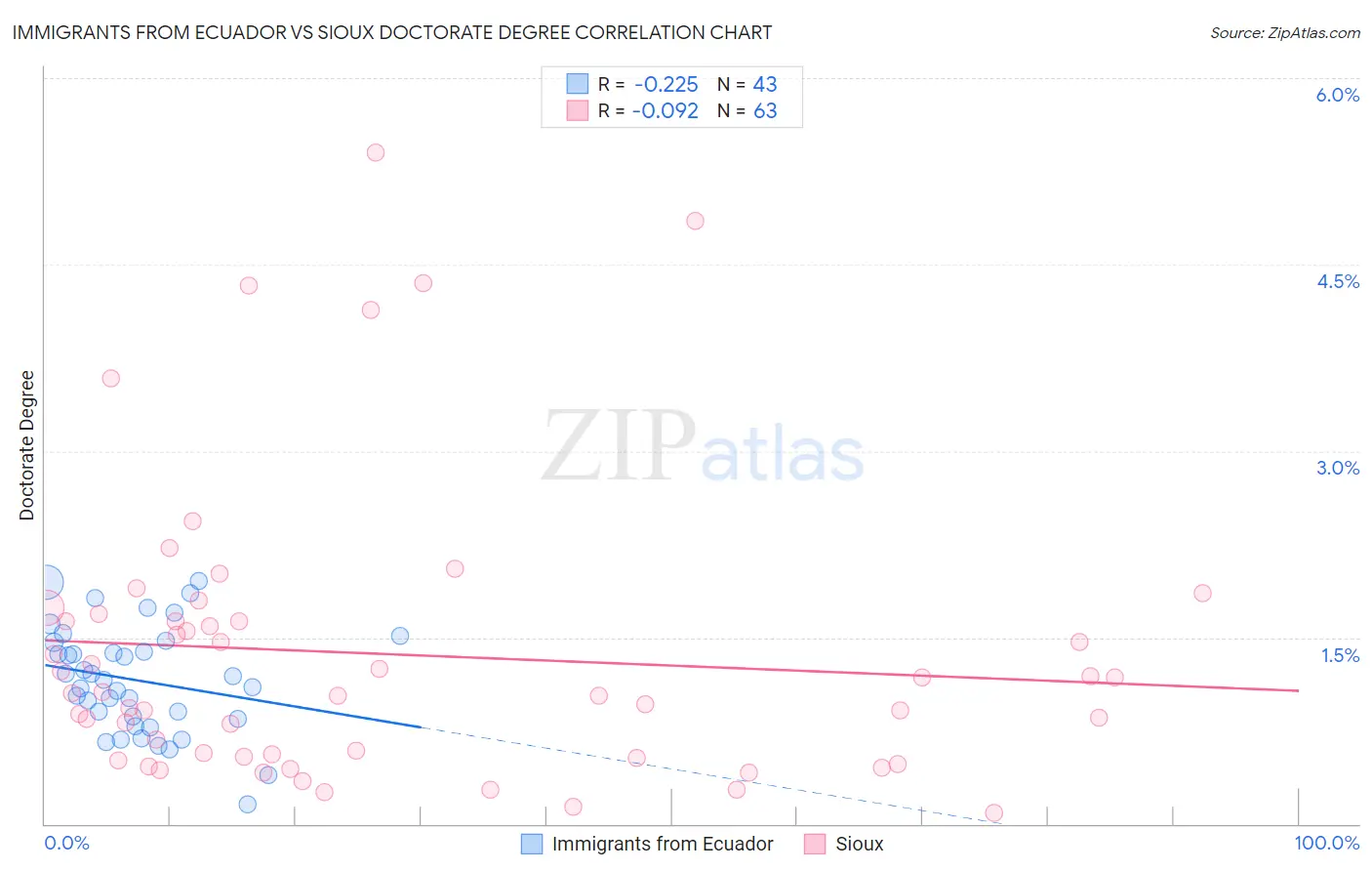 Immigrants from Ecuador vs Sioux Doctorate Degree