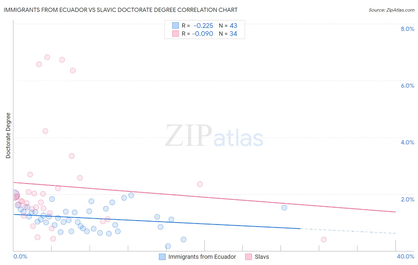 Immigrants from Ecuador vs Slavic Doctorate Degree