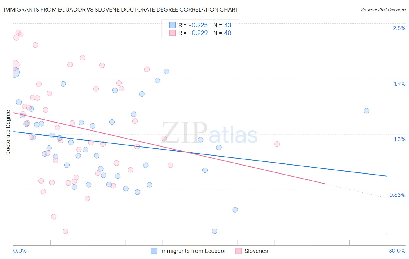 Immigrants from Ecuador vs Slovene Doctorate Degree