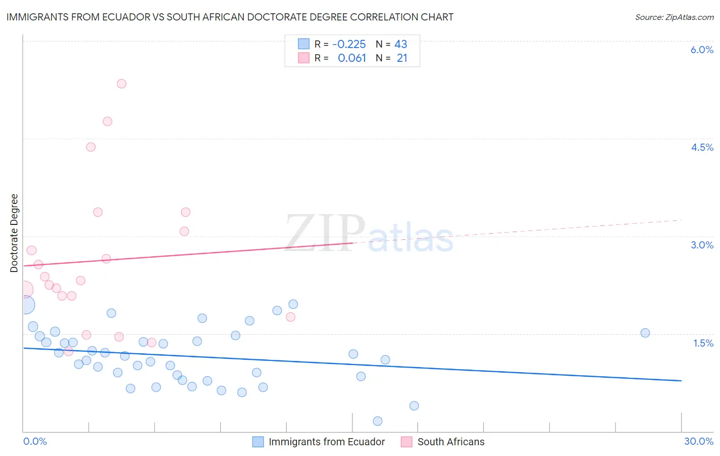 Immigrants from Ecuador vs South African Doctorate Degree